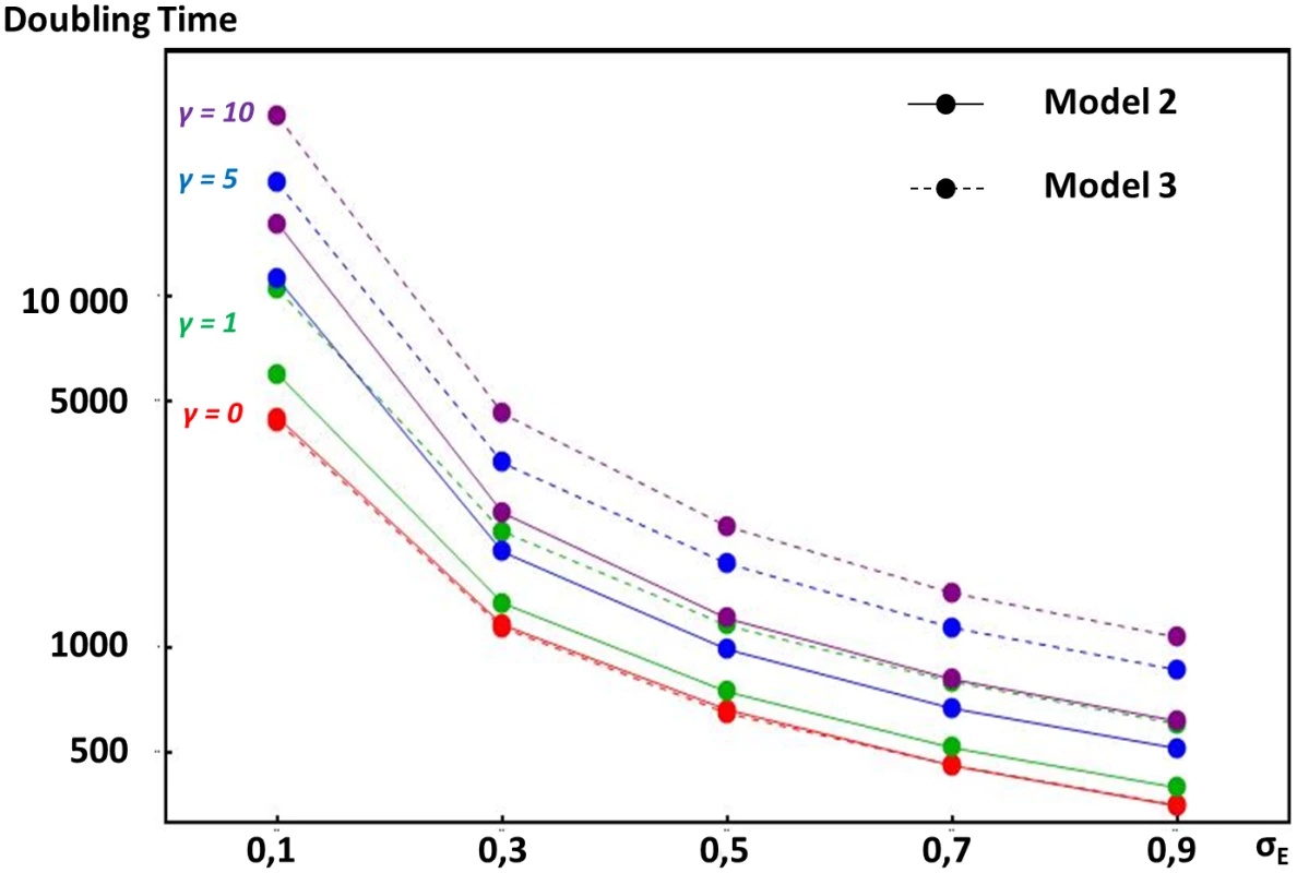 Comparative doubling times of enhancer strength escalation in models considering different selection pressures acting on overall gene expression.