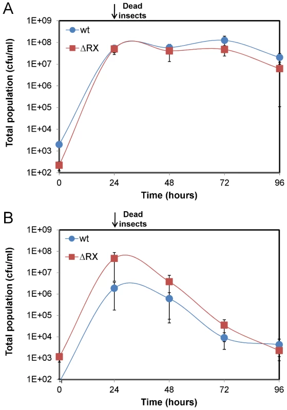 A NprR-regulated secreted factor allows <i>Bt</i> to survive in the insect host.