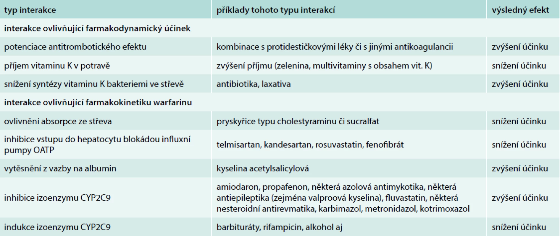 Jednotlivé typy lékových a potravinových interakcí ovlivňujících antikoagulační účinek warfarinu
