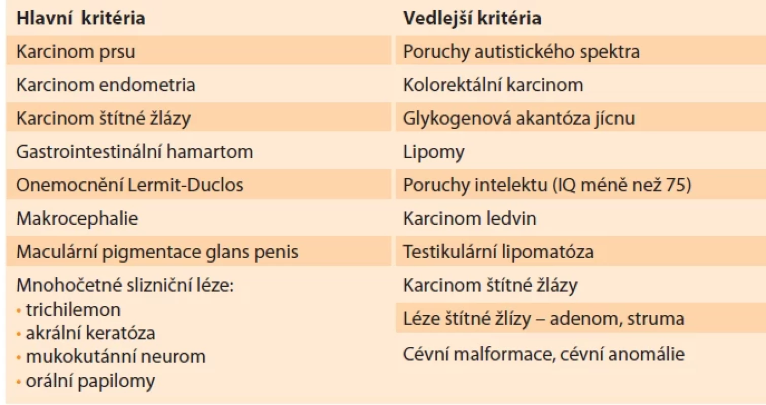 Klinické znaky a symptomy. Tab. 1. Clinical signs and symptoms.