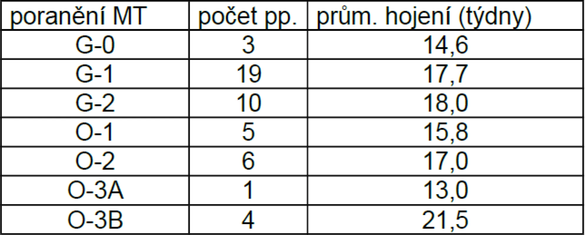 Poranění měkkých tkání (MT)