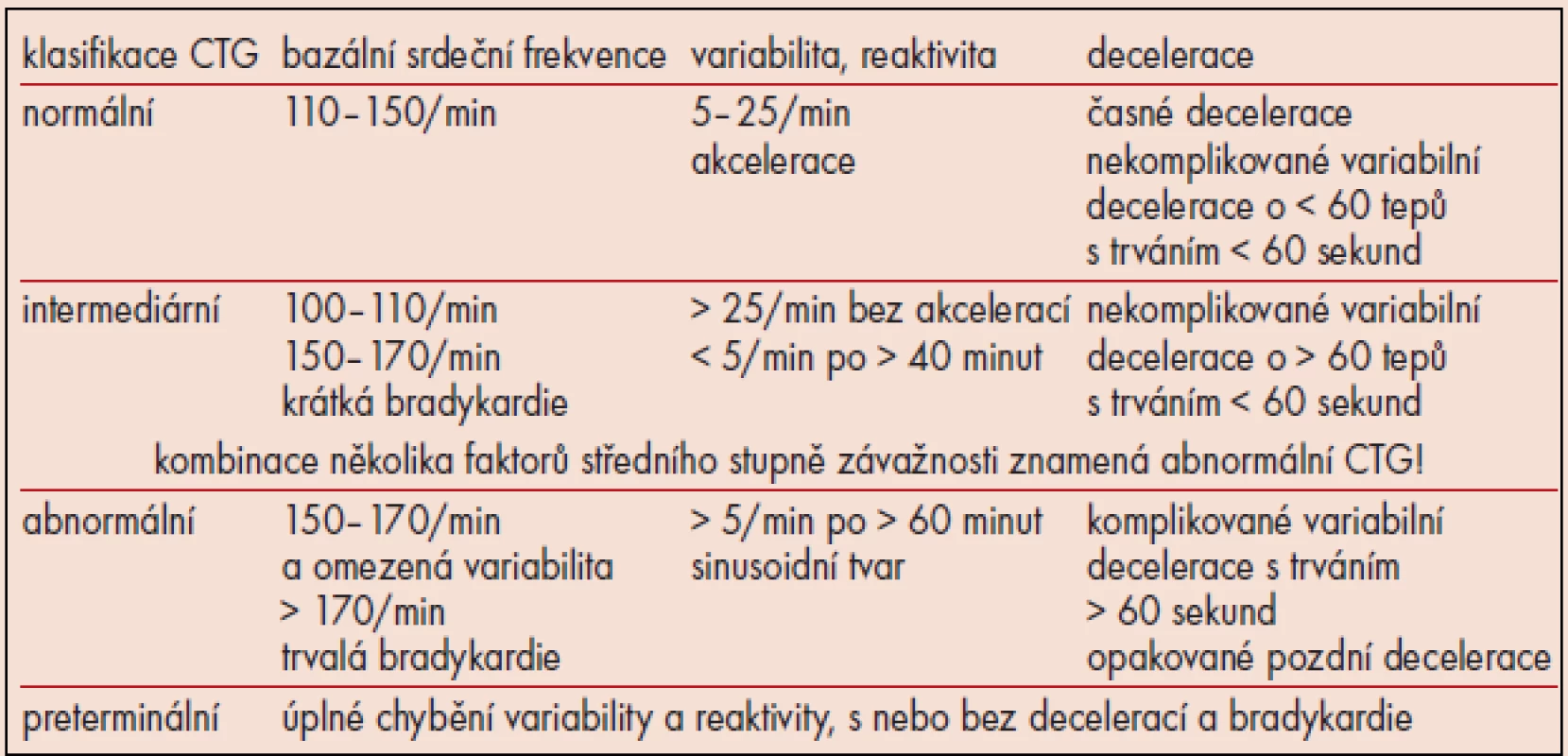 Klasifikace CTG.