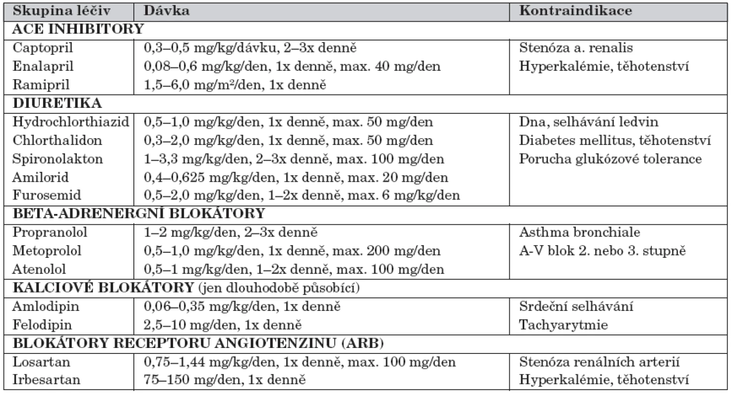 Vybrané léky pro léčbu hypertenze v dětství a dospívání, dávkování a kontraindikace.