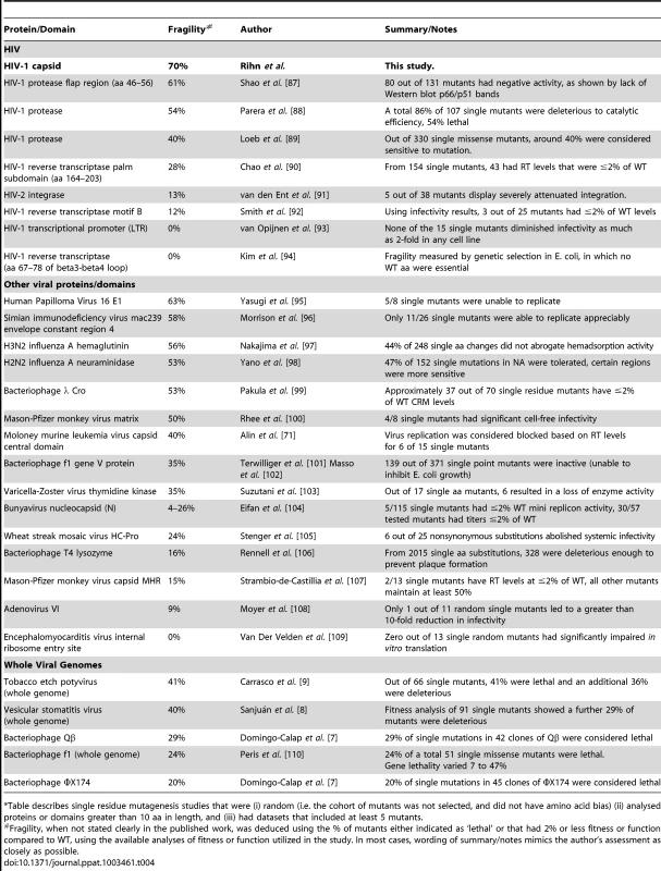 Comparison of the robustness/fragility of CA with other viral sequences<em class="ref">*</em>.
