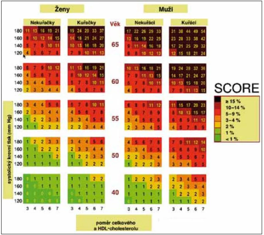 Desetileté riziko KV onemocnění v české populaci, tabulka založená na poměru celkového a HDL-cholesterolu.
Tabulky SCORE se používají pouze pro primární prevenci, tj. u osob bez manifestního kardiovaskulárního nebo ledvinného onemocnění a bez diabetes
mellitus.
Hodnoty absolutního rizika KVO jsou vyšší než hodnoty odečtené z tabulky SCORE:
• u osob, které se věkem přibližují vyšší věkové kategorii,
• u asymptomatických osob s preklinickými známkami aterosklerózy (zjištěnými při sonografickém vyšetření nebo při nálezu kalcifikací při stanovení kalciového skóre pomocí CT),
• u osob s pozitivní rodinnou anamnézou KVO (do 55 let u mužů, do 65 let u žen),
• u osob s nízkou koncentrací HDL-cholesterolu (pod 1 mmol/l u mužů, pod 1,2 mmol/l u žen), zvýšenou koncentrací triglyceridů (nad 1,7 mmol/l),
• u osob s porušenou glukózovou tolerancí (glykemie nalačno pod 7,0 mmol/l, při OGTT za 2 hod 7,8–11,0 mmol/l),
• u obézních nebo fyzicky inaktivních osob.