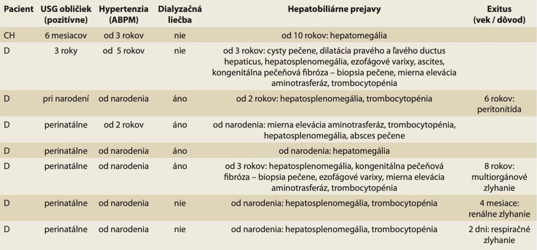 Tab. 1. Súbor pacientov s najdôležitejšími charakteristikami. // Tab. 1. A set of patients with the most important characteristics.