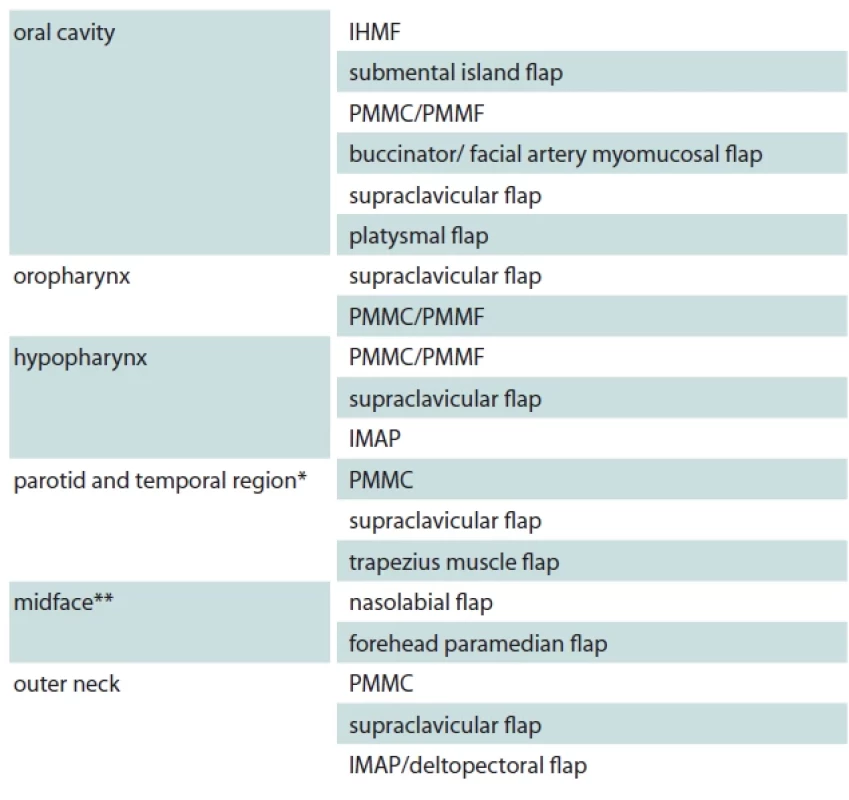 Our preference of selection of the pedicled fl ap according to the region of reconstruction.