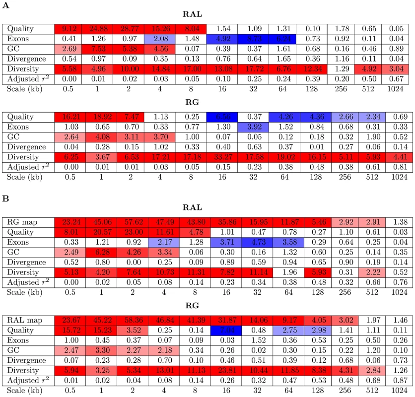 Linear model for wavelet transform of recombination map of chromosome arm 2L.