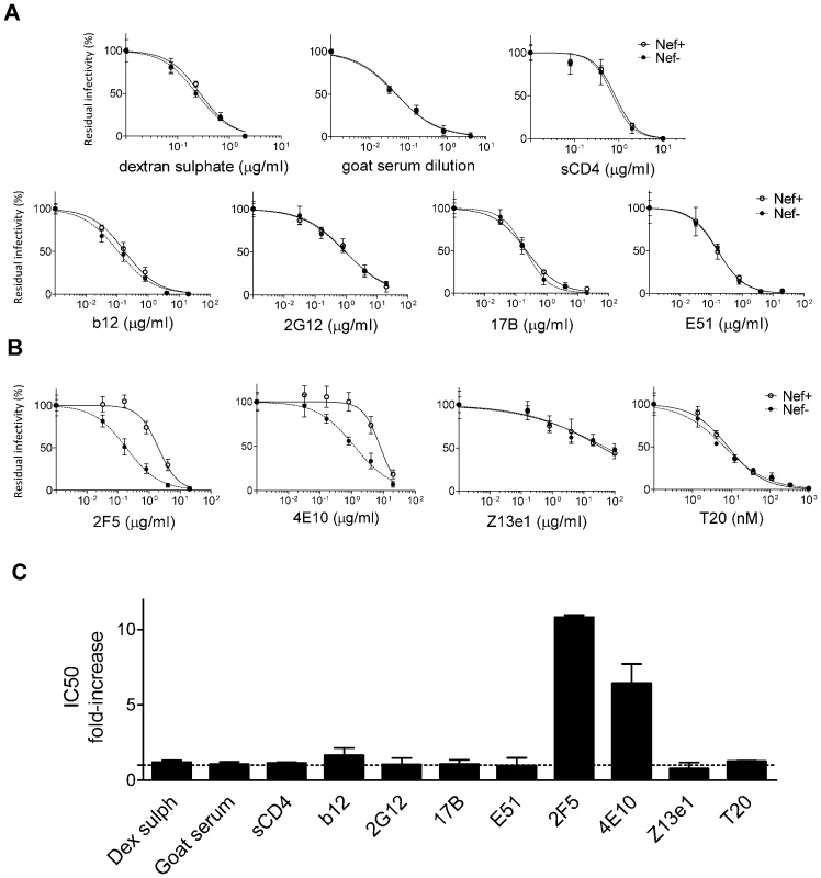 Nef increases HIV-1<sub>NL4-3</sub> resistance to 2F5 and 4E10 but not to other neutralizing agents targeting Env.
