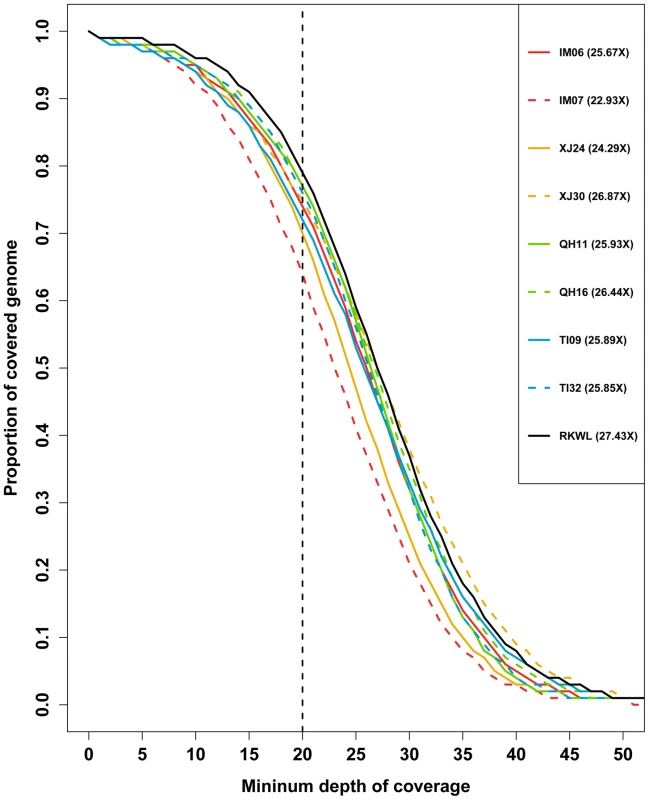 Depth of coverage of the nine Chinese wolf genomes.