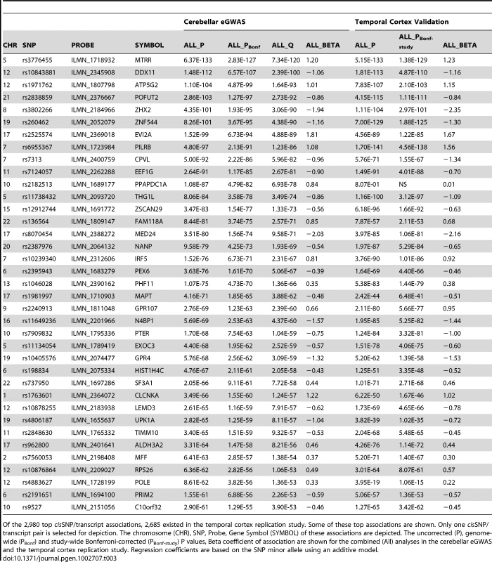 Validation of top cerebellar <i>cis</i>SNP/transcript associations in the temporal cortex.