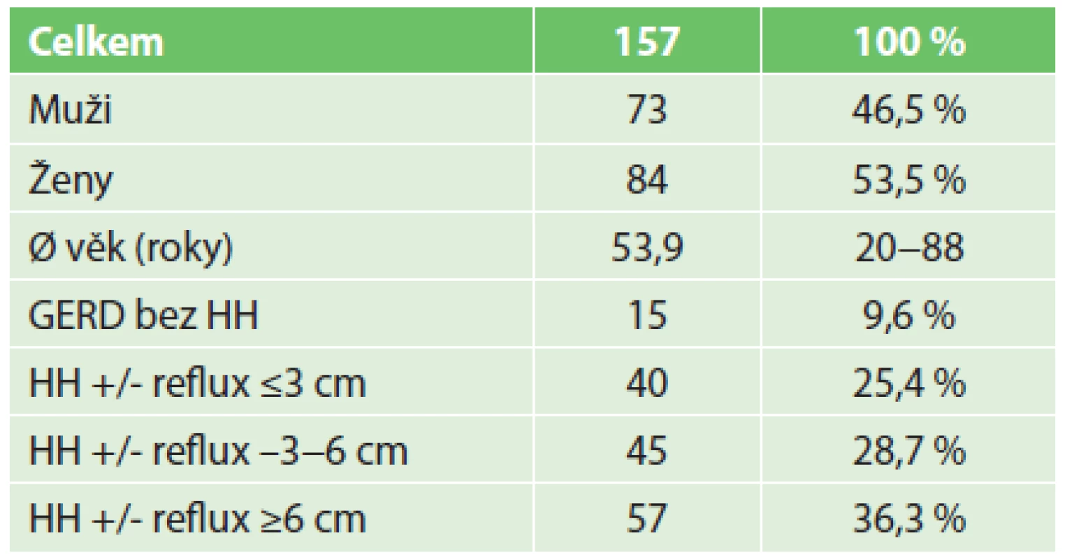 Demografická data souboru
Tab. 1. Patients demographics