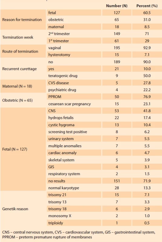 Characteristics of patients and indications for termination of pregnancy. </br>Tab. 1. Charakteristika pacientek a indikace k ukončení těhotenství.