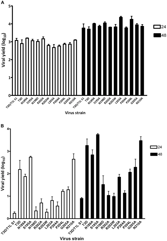 Identification of σ1 residues required for binding to cell-surface sialic acid.