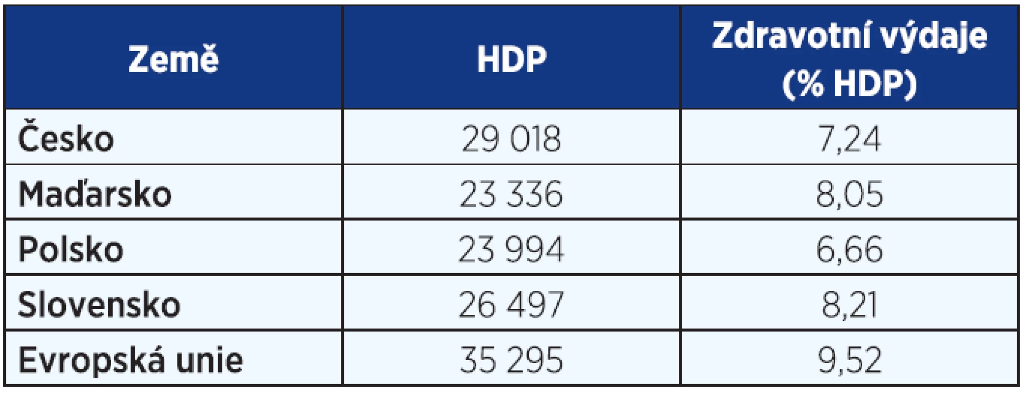 HDP podle parity kupní síly v USD na obyvatele a zdravotní výdaje (2013)