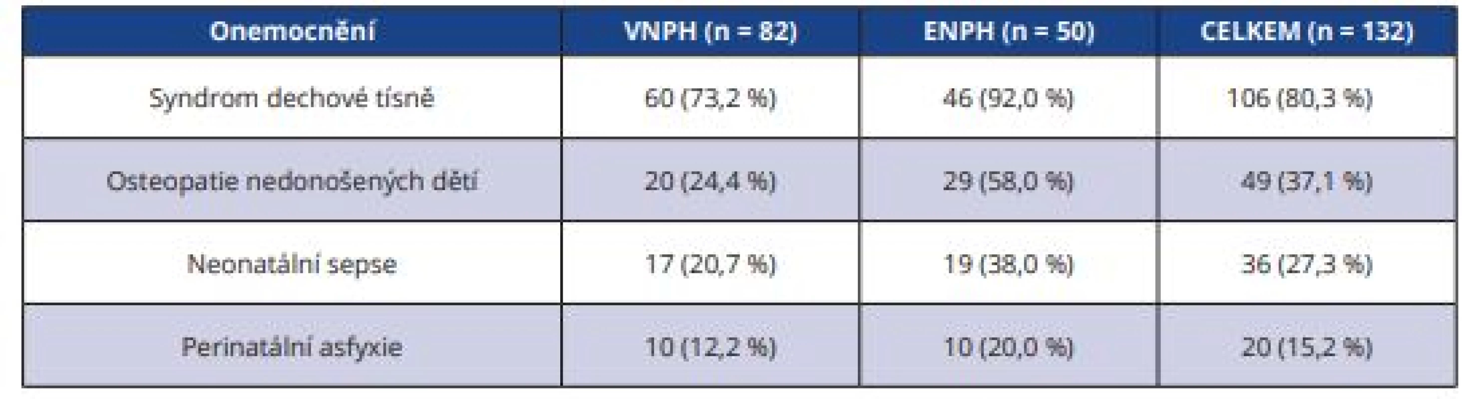 Perinatální a neonatální morbidita u dětí s VNPH a ENPH<br>
Tab. 2 Perinatal and neonatal mobidity of children with VLBW and ELBW