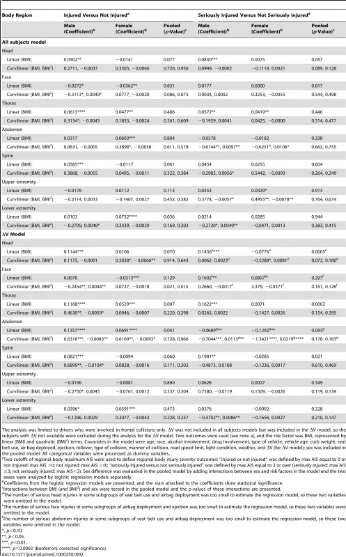 Logistic regression coefficients of BMI for regional body injury severity, by sex.