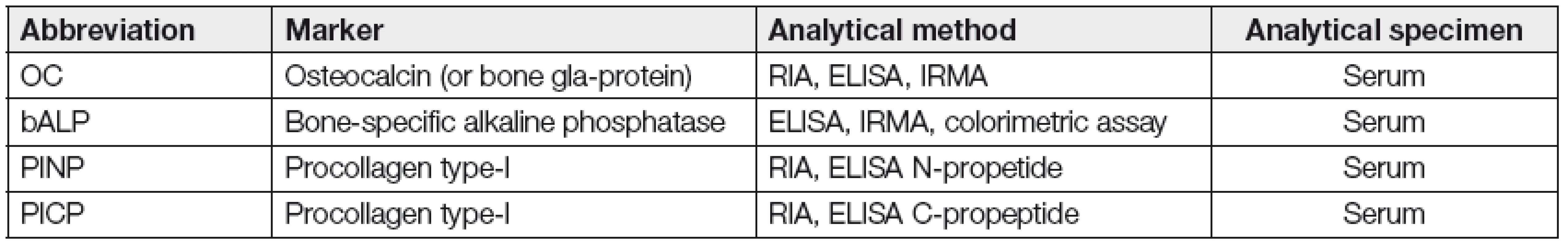 Myeloma bone disease- markers of bone formation (According to „Commitee of Scientific Advisors of the International Osteoporosis Foundation“, 21)