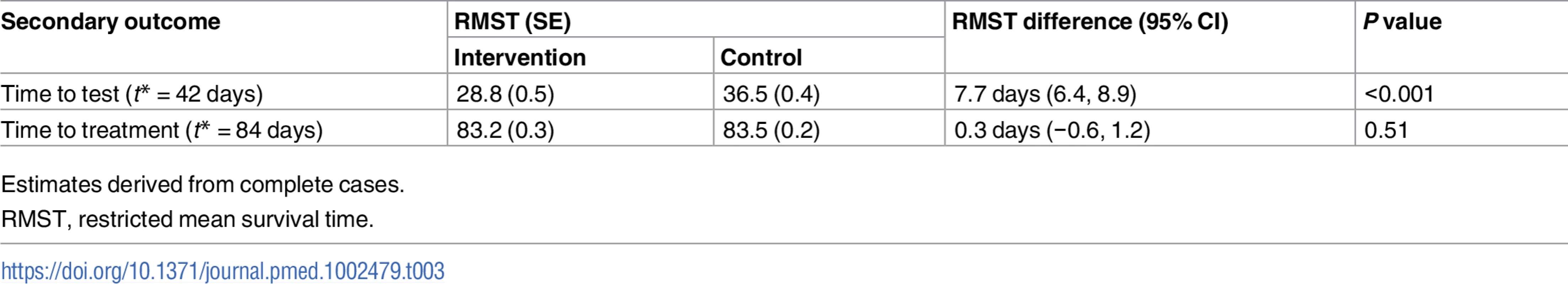 Secondary outcomes (time to event).