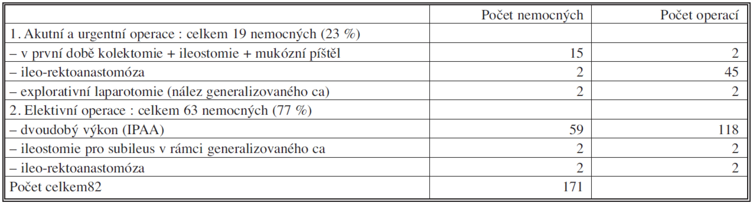 Soubor nemocných operovaných pro UC za období 2000–2009 – provedené typy operací
Tab. 4. The group of patients operated for ulcerative colitis from 2000–2009 – the surgical procedures