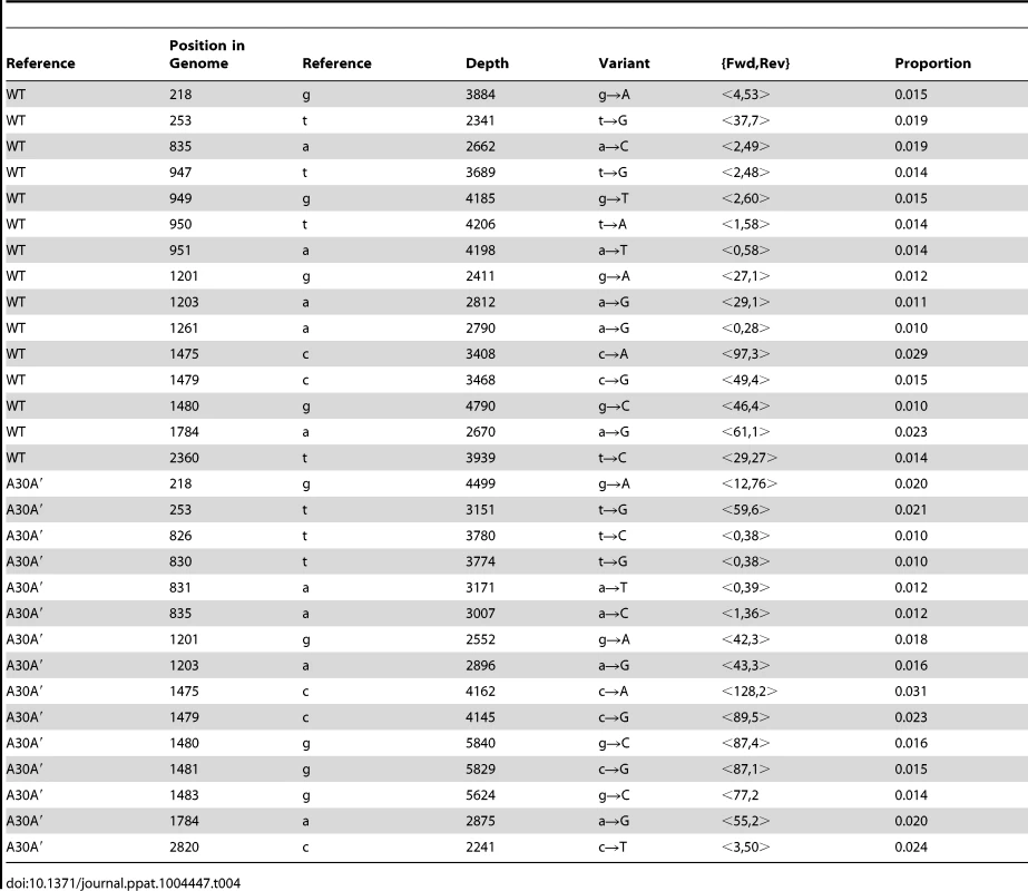 Ion Torrent sequencing analysis of variants in WT and A30A′ mutant WNV<sub>KUN</sub> virus populations.