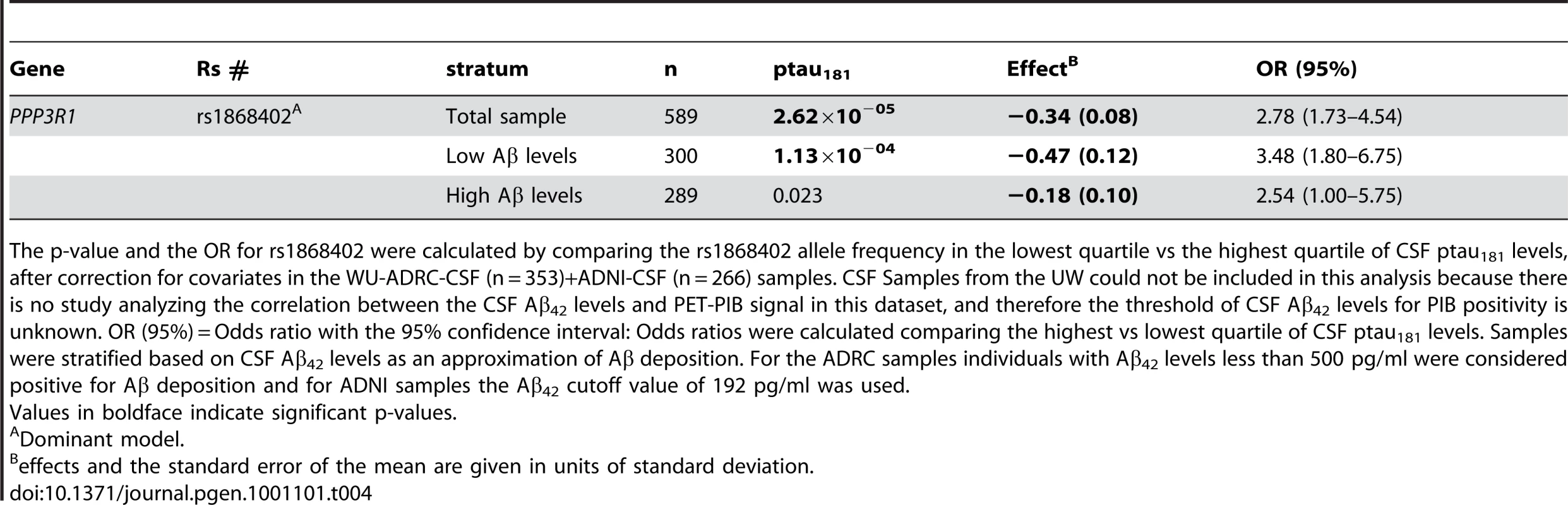 Rs 1868402 is associated with CSF ptau<sub>181</sub> levels in individuals with Aβ deposition.