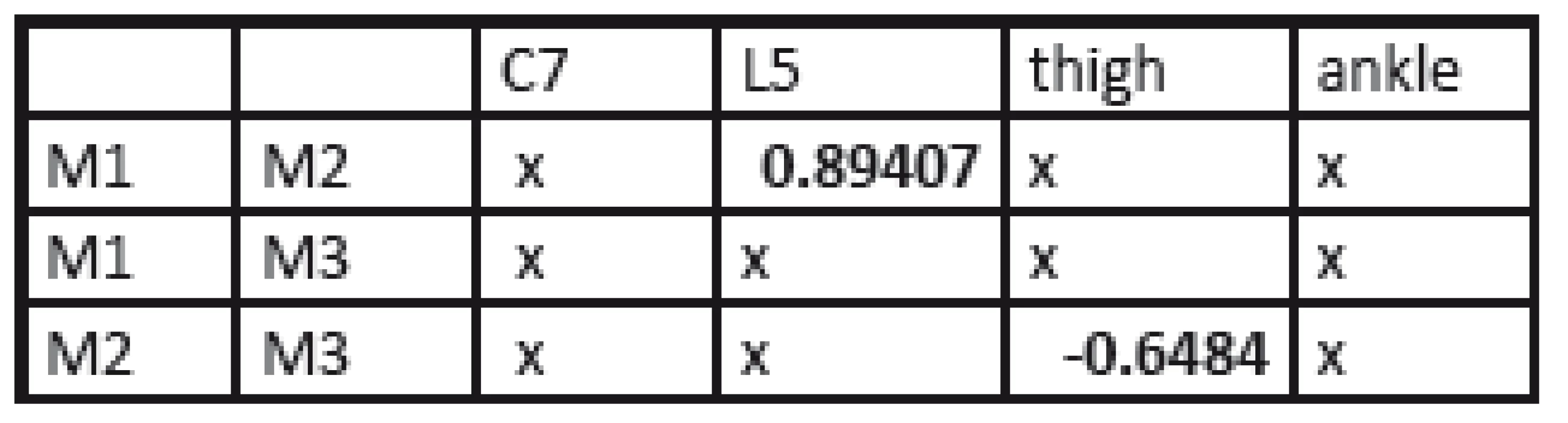Correlation coefficient for static tasks; p=0.05.