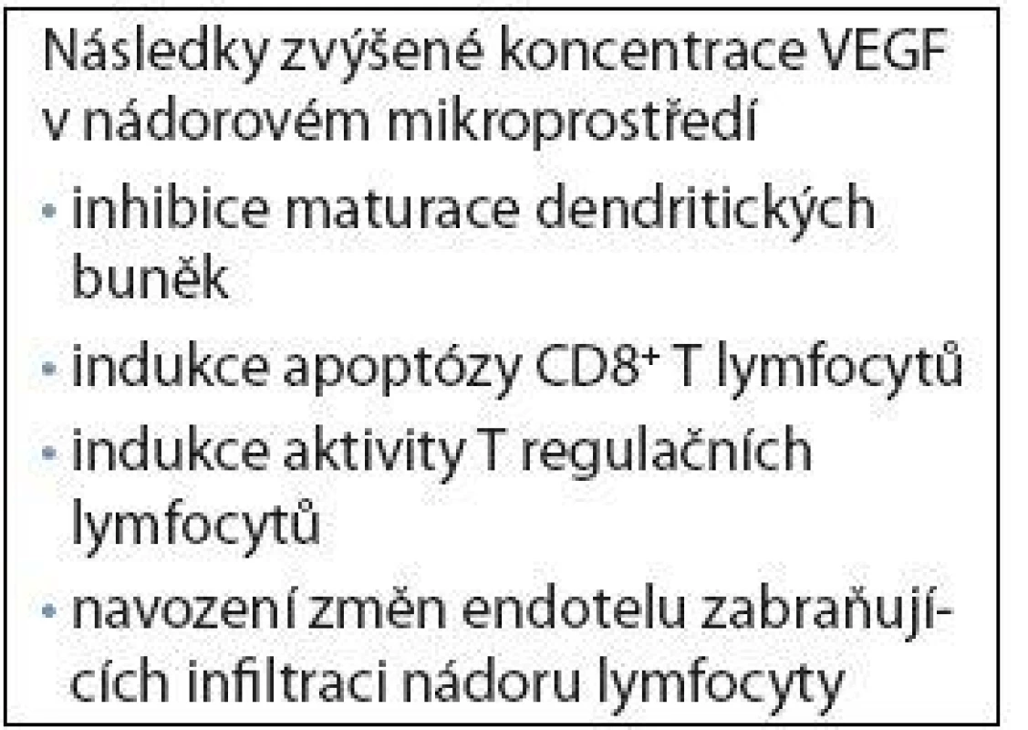 Mechanizmy, jimiž může VEGF přispívat k imunodeficienci navozené nádorem negativní regulace prezentace antigenů dendritickými buňkami [4].