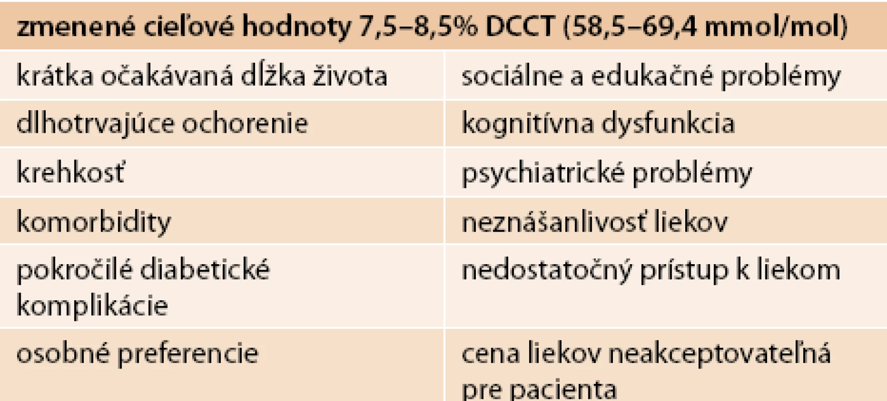 Skupina pacientov, u ktorých nie sú vhodné štandardné ciele HbA<sub>1c</sub>