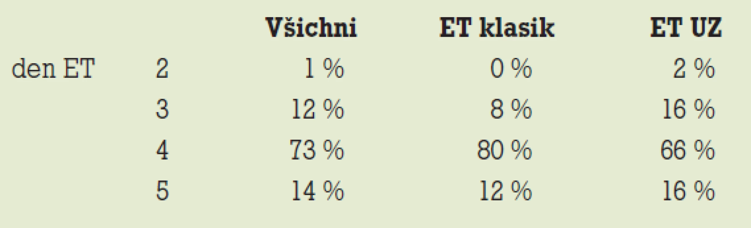 Den transferu embryí (ET) v jednotlivých skupinách pacientek.