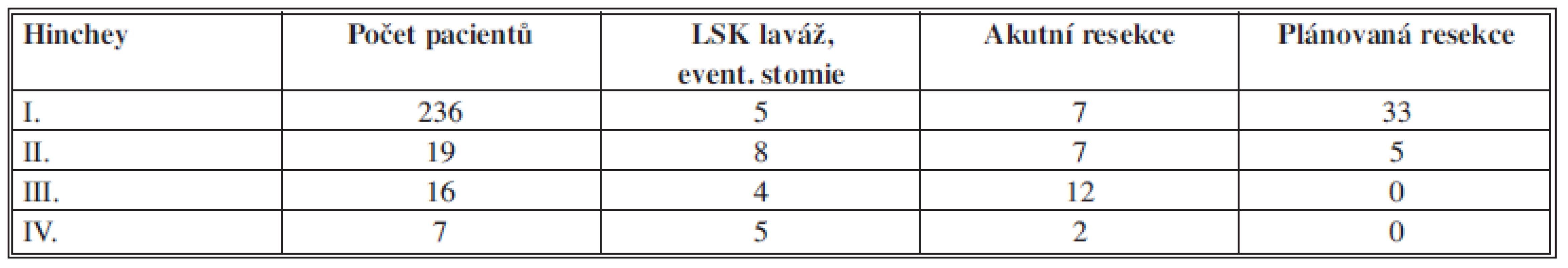Prvotní hospitalizace pro divertikulitidu – rozdělení dle klasifikace plus počty a typy operací
Tab. 4: The first hospitalization for diverticulitis – Hinchey classification, numbers and types of operations
