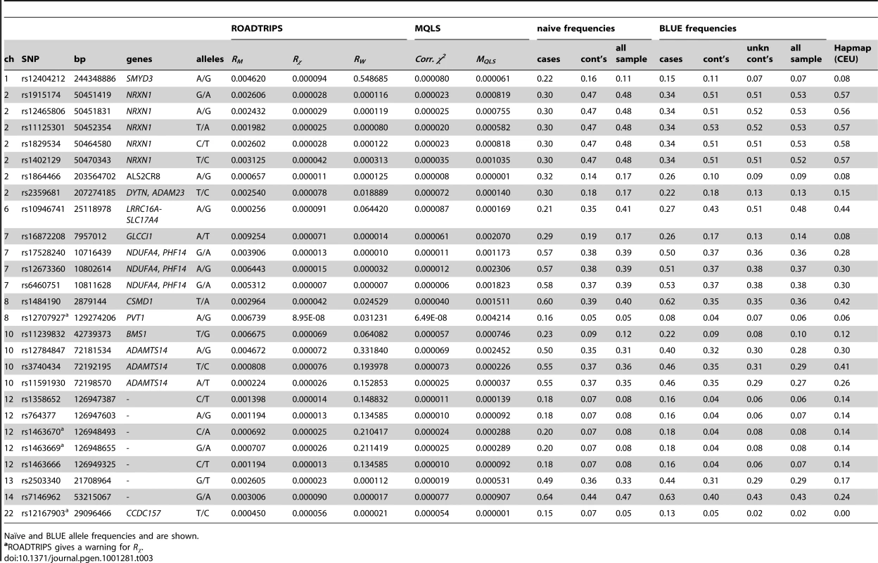 Top results obtained for SNPs that showed a <i>R<sub>χ</sub></i> p-value<1E-4 and <i>R<sub>M</sub></i> p-value<1E-2.