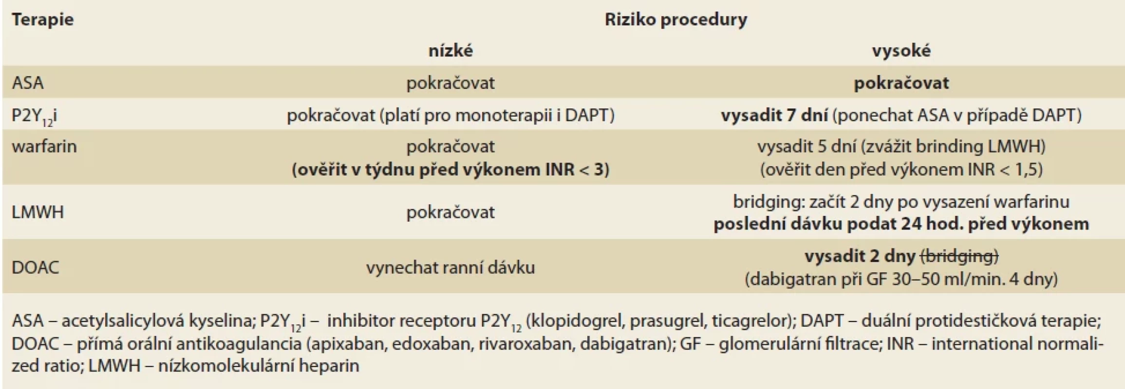 Přehled vedení antitrombotické terapie před koloskopickým výkonem.