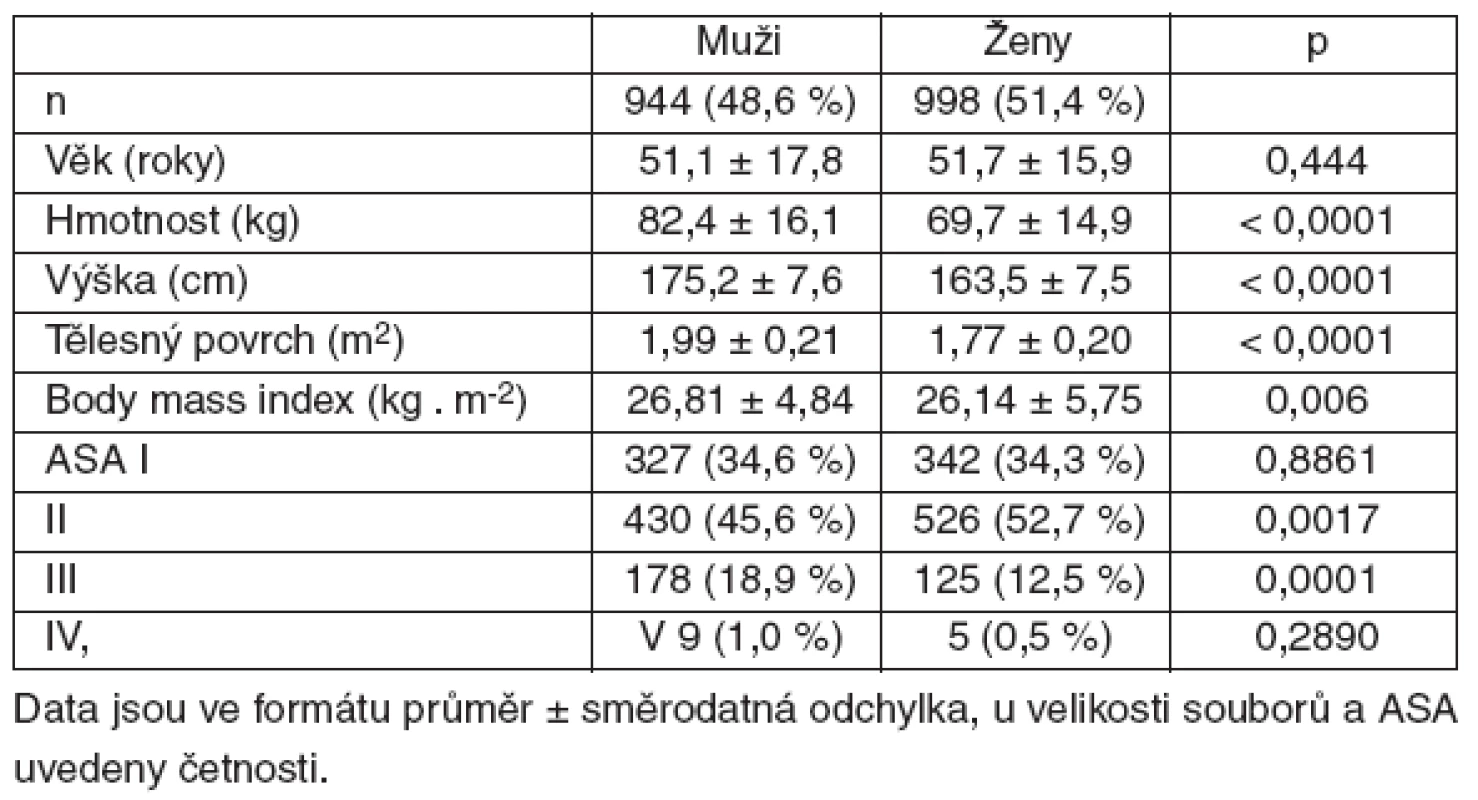 Demografické údaje nemocných
