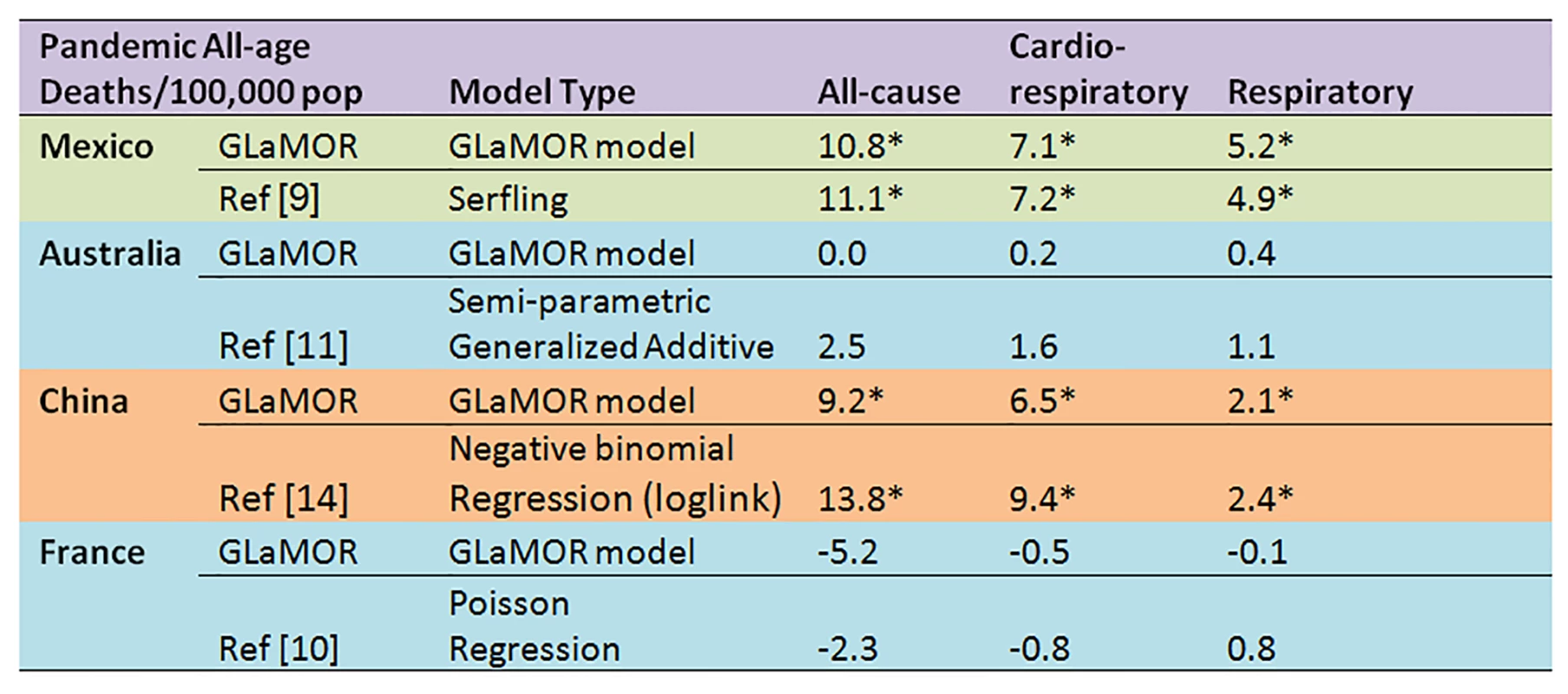 Comparison of Stage 1 modeled pandemic all-age mortality rates, by cause, to published estimates for Mexico, Australia, US, China, and France by authors using various modeling strategies.