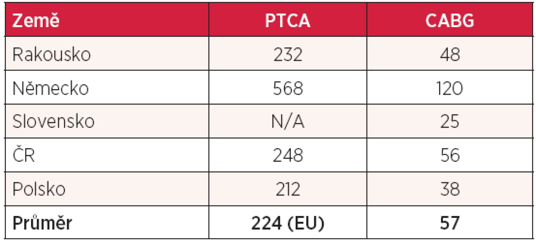Počet koronárních angioplastik a koronárních bypassů (na 100 000 obyvatel) 