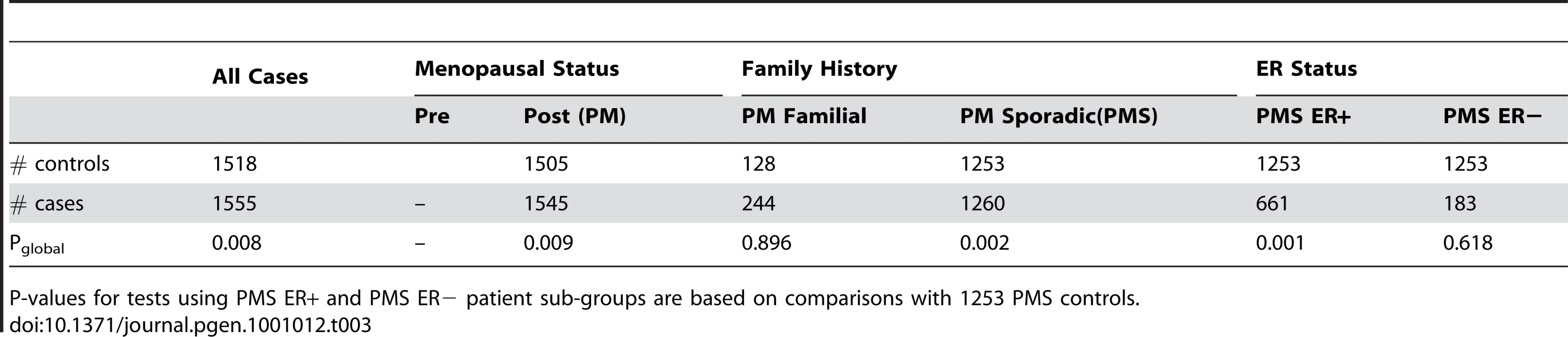 Subgroup analysis of the androgen-to-estrogen conversion sub-pathway in the Swedish samples.