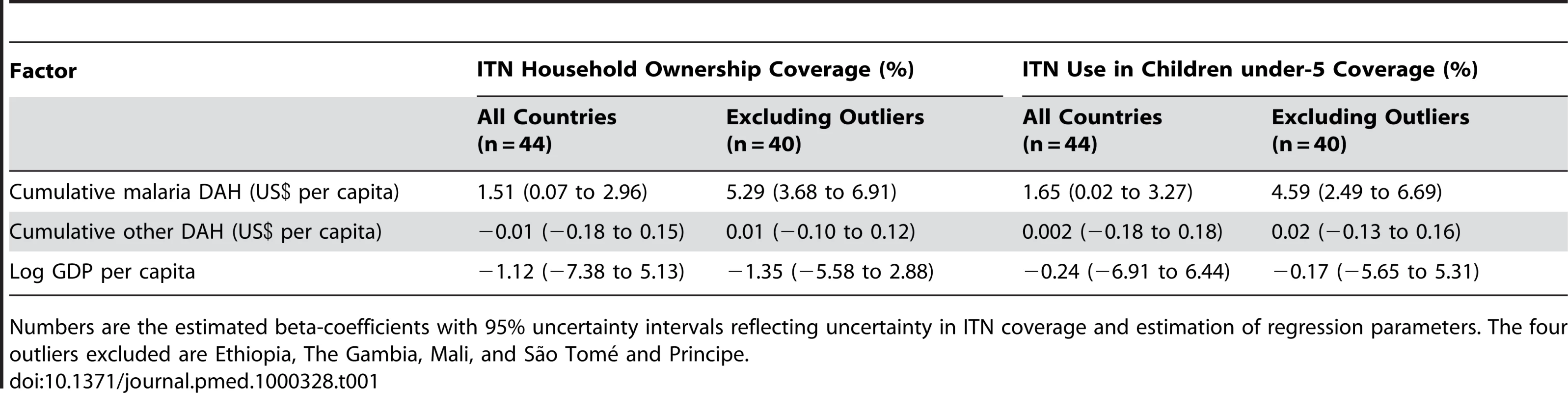 Regression results of the effect of cumulative DAH targeted at malaria (2000 to 2008) and the change in national-level ITN household ownership coverage (2000 to 2008) and change in national-level ITN use in children under 5 coverage (2000 to 2008).