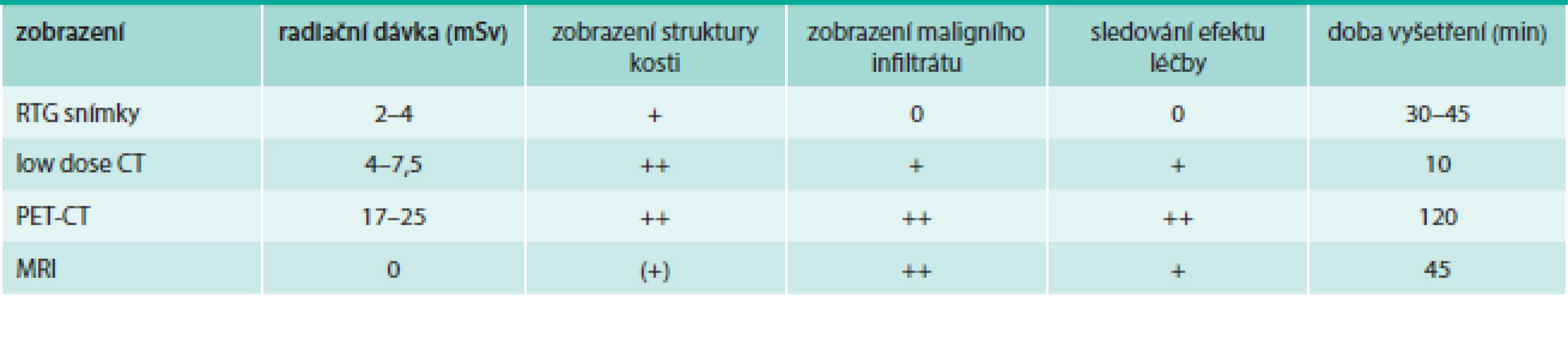 Zobrazovací techniky. O struktuře hydroxypatitové struktury skeletu informují klasické snímky skeletu anebo CT vyšetření, o změnách v kostní dřeni informuje MRI vyšetření a PET vyšetření
