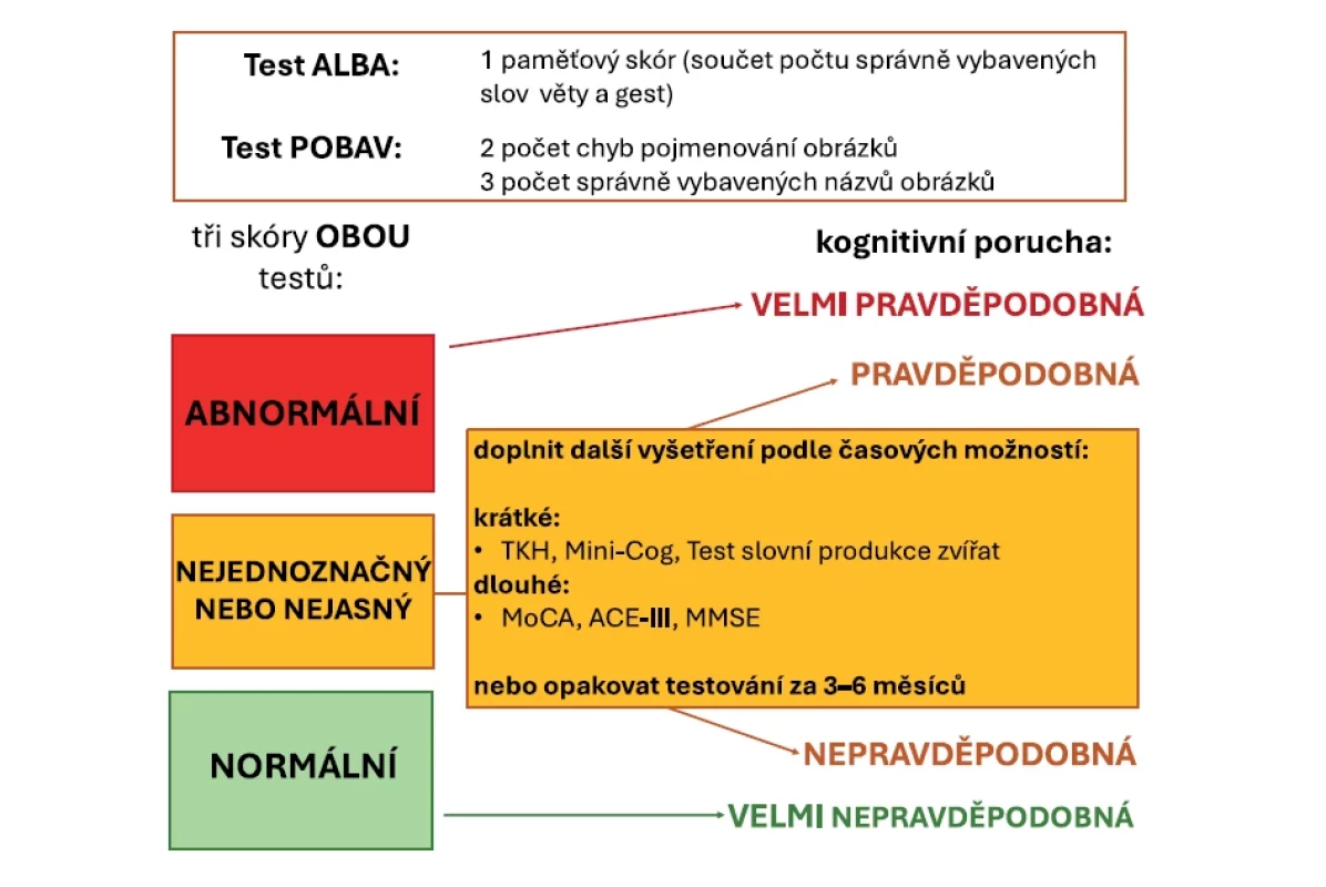Odhadovaná pravděpodobnost kognitivní poruchy podle výsledků testů ALBA a POBAV s návrhem dalšího postupu u nejednoznačných skóre, znázorněno pomocí barevného semaforu.