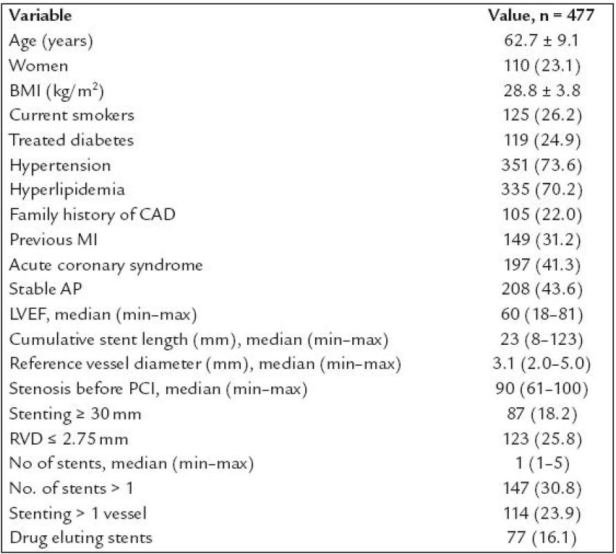 Patients characteristics.