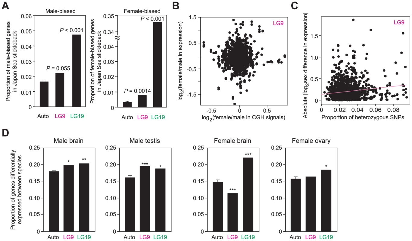 Contribution of neo-sex chromosomes to the evolution of sex and species differences in gene expression.