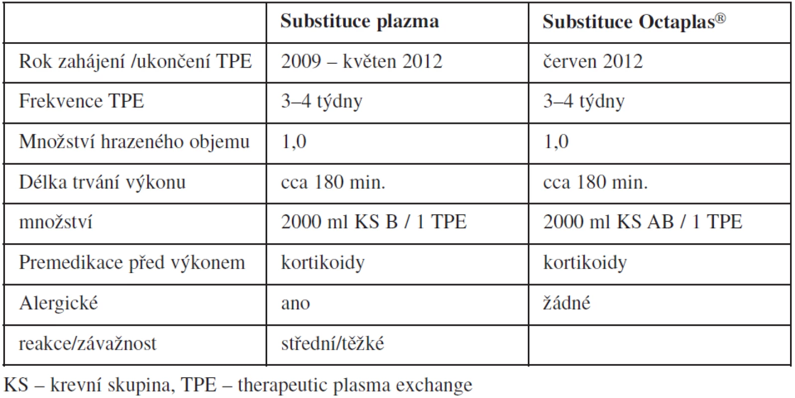 Srovnání TPE při substituci plazmou a přípravkem Octaplas<sup>®</sup> u jedné pacientky s vrozenou formou TTP.