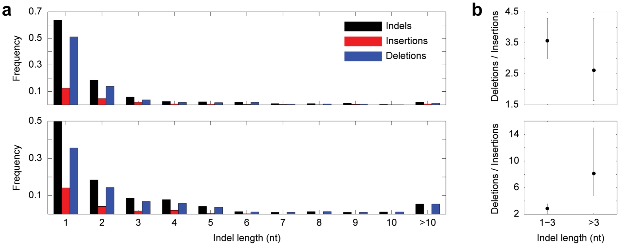 Indels consistent with gene conversion.