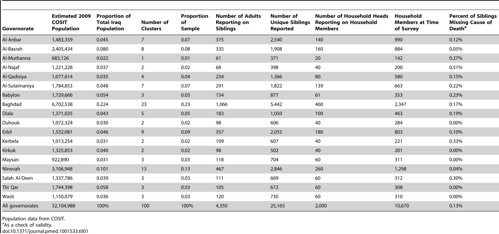 Sample size and counts of household members and siblings in the University Collaborative Iraq Mortality Study, by governorate.