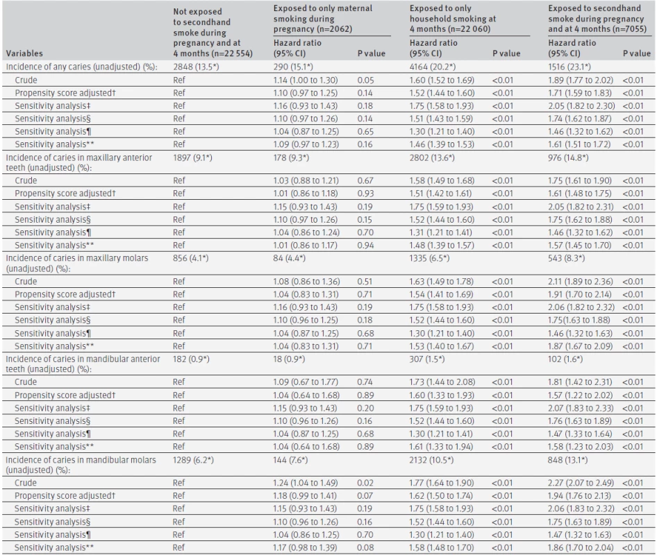 Propensity score analysis of maternal smoking during pregnancy and incidence of caries