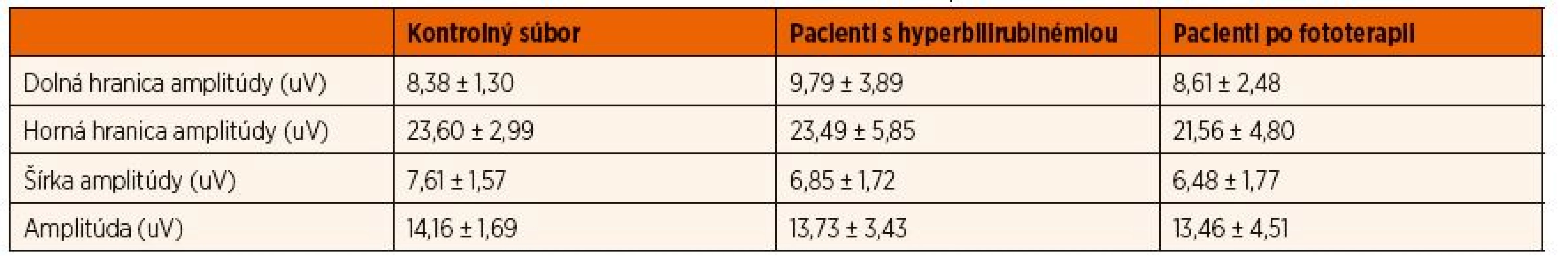Vyhodnotenie priemerných hodnôt základných indikátorov popisovaných na amplitúdovom EEG analyzovaných u 20 zdravých detí a 20 detí s hyperbilirubinémiou pred a po fototerapii. Hodnoty sú uvádzané v uV.