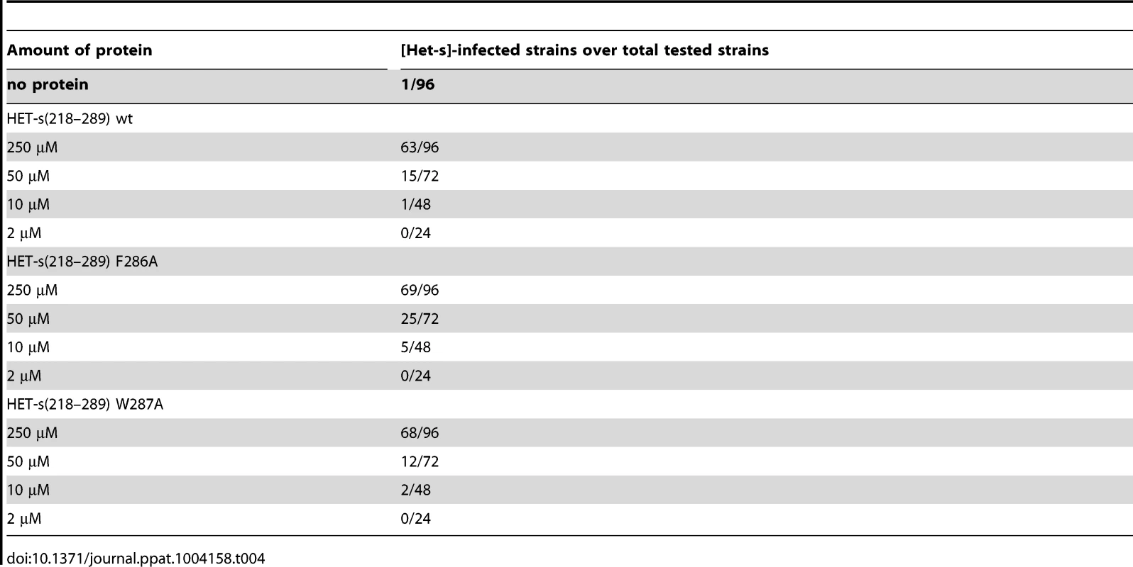 Infectivity of recombinant HET-s(218-289) F286A and W287 fibrils.