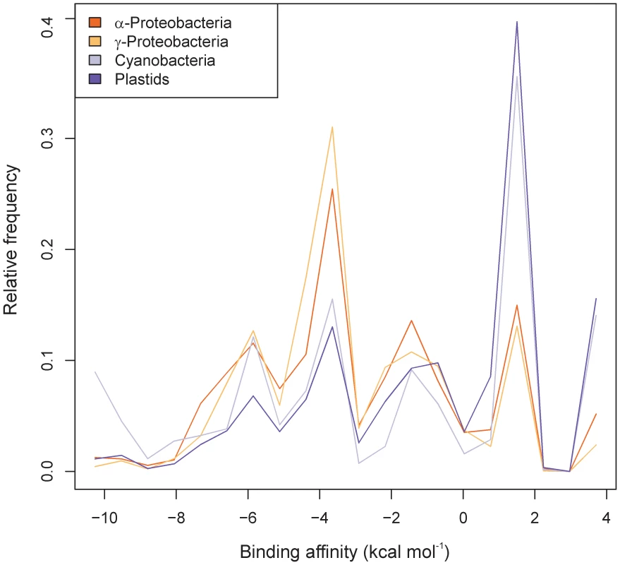 Genome-wide assessment of the binding affinities of the anti–Shine-Dalgarno sequence in the 16S rRNA to the 5′ UTRs of prokaryotic genes.