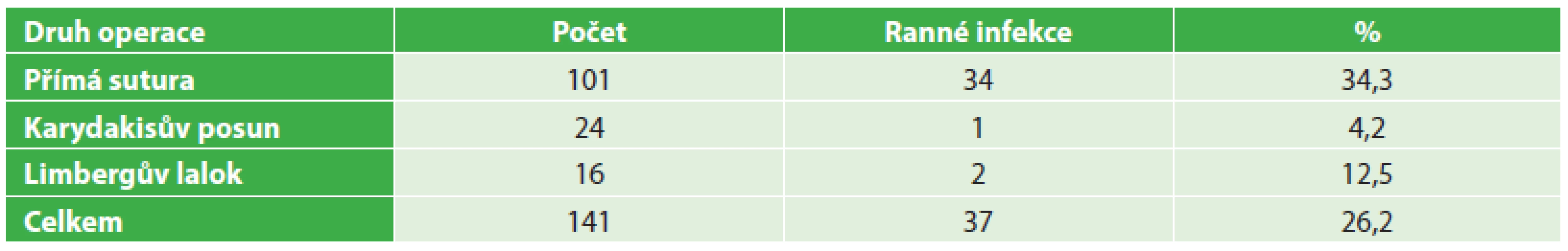 Druh operace a ranné komplikace
Tab 1: Type of procedure and early wound complications